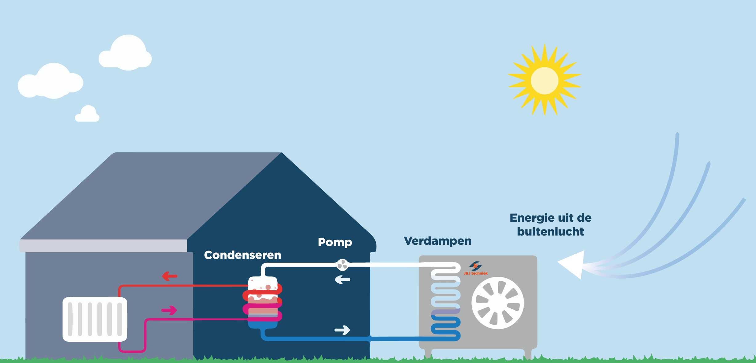 Hybride warmtepomp systeem